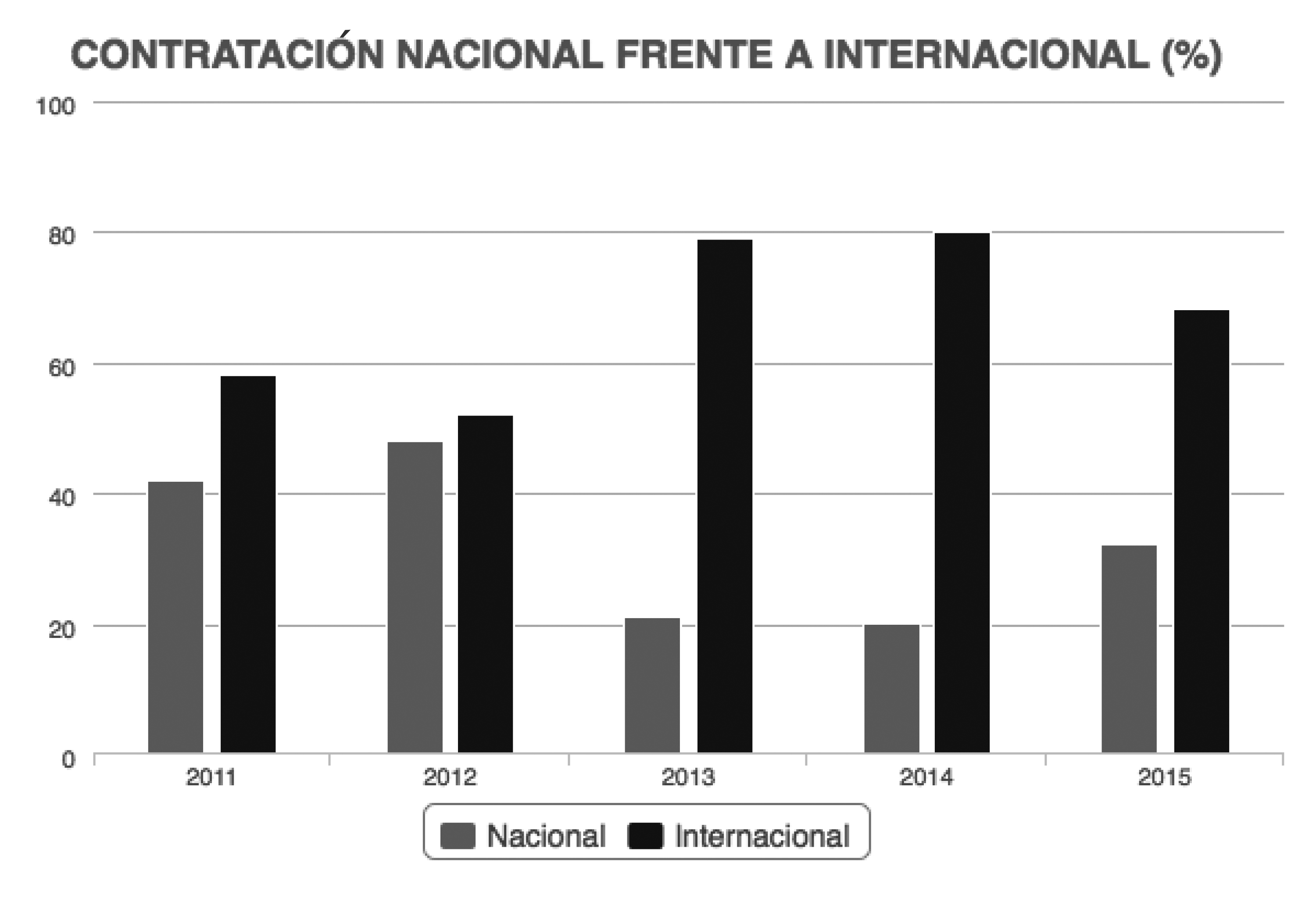 Contratación nacional frente a internacional