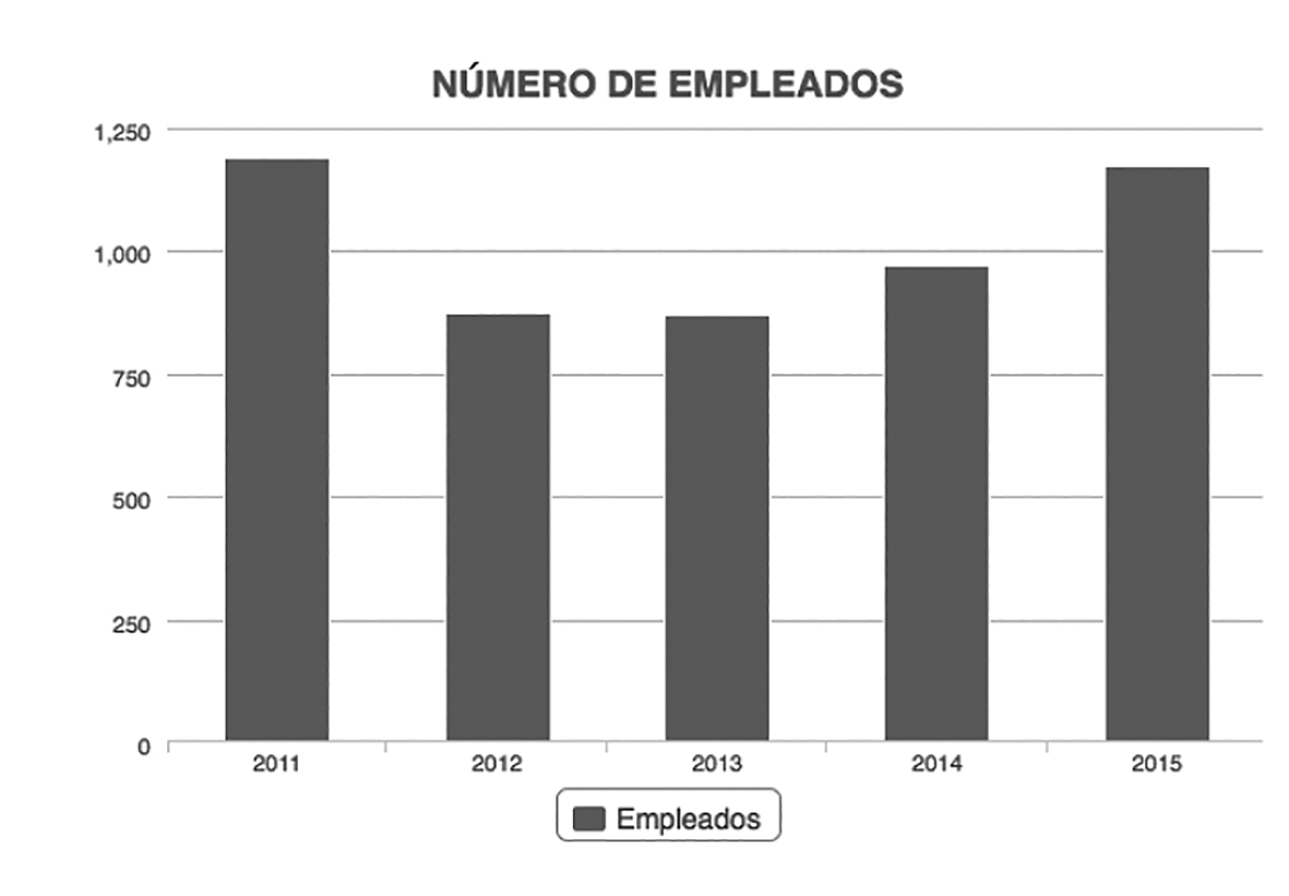 Número de empleados